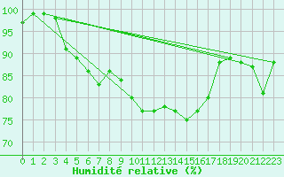 Courbe de l'humidit relative pour Ristna