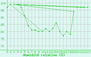 Courbe de l'humidit relative pour Kolka