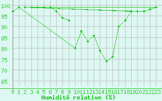Courbe de l'humidit relative pour Aix-la-Chapelle (All)