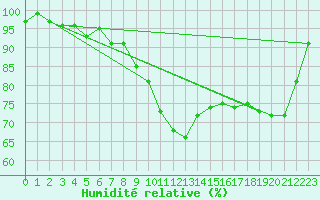 Courbe de l'humidit relative pour Aurillac (15)