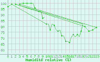 Courbe de l'humidit relative pour Jersey (UK)