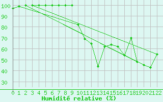 Courbe de l'humidit relative pour Dinard (35)