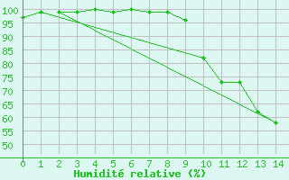 Courbe de l'humidit relative pour Castelsarrasin (82)