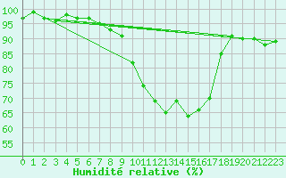 Courbe de l'humidit relative pour Leutkirch-Herlazhofen