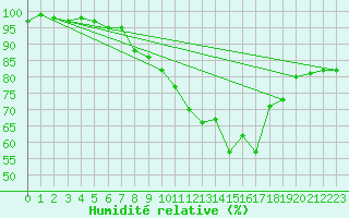 Courbe de l'humidit relative pour Soltau