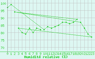 Courbe de l'humidit relative pour Maseskar
