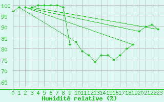 Courbe de l'humidit relative pour Braintree Andrewsfield