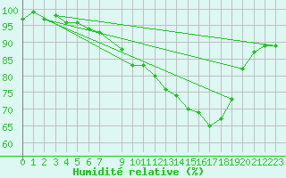 Courbe de l'humidit relative pour De Bilt (PB)