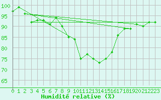 Courbe de l'humidit relative pour Lyneham