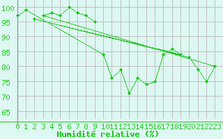 Courbe de l'humidit relative pour Barth
