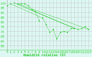 Courbe de l'humidit relative pour Hohenpeissenberg