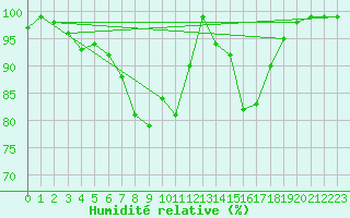 Courbe de l'humidit relative pour Groebming