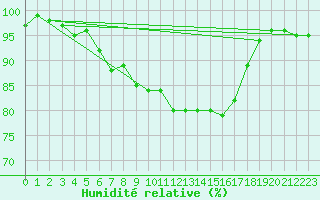 Courbe de l'humidit relative pour Langdon Bay