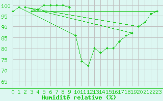 Courbe de l'humidit relative pour Muehlacker