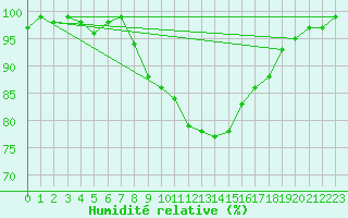 Courbe de l'humidit relative pour Luedenscheid