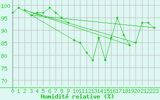 Courbe de l'humidit relative pour Chaumont (Sw)