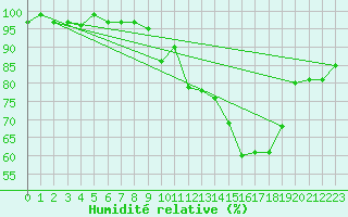 Courbe de l'humidit relative pour Dounoux (88)