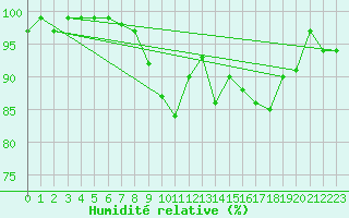 Courbe de l'humidit relative pour Waren