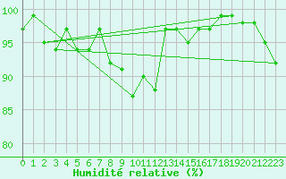 Courbe de l'humidit relative pour Meiningen