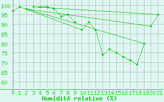 Courbe de l'humidit relative pour Schneifelforsthaus