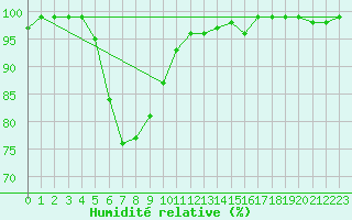 Courbe de l'humidit relative pour Ruukki Revonlahti