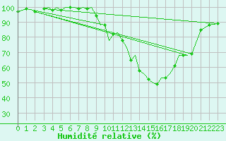 Courbe de l'humidit relative pour Guernesey (UK)