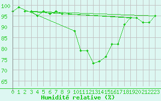 Courbe de l'humidit relative pour Topcliffe Royal Air Force Base