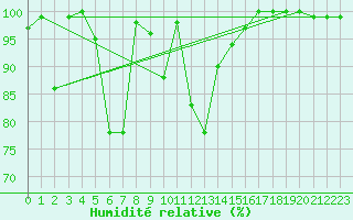 Courbe de l'humidit relative pour Weissfluhjoch