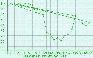 Courbe de l'humidit relative pour S. Giovanni Teatino