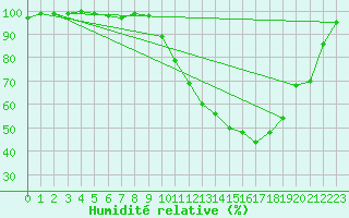 Courbe de l'humidit relative pour Beitem (Be)