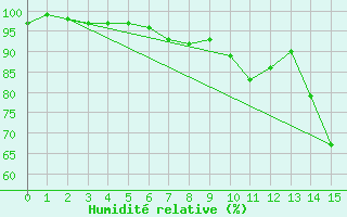 Courbe de l'humidit relative pour Wijk Aan Zee Aws