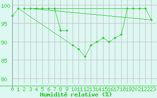 Courbe de l'humidit relative pour Giswil