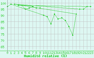 Courbe de l'humidit relative pour Biere