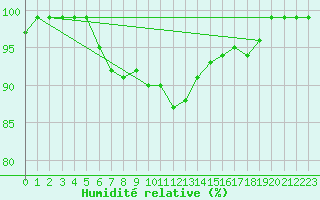 Courbe de l'humidit relative pour Egolzwil