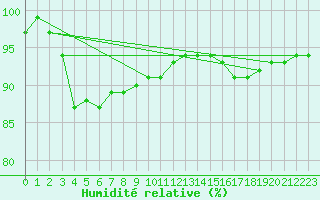 Courbe de l'humidit relative pour Heino Aws