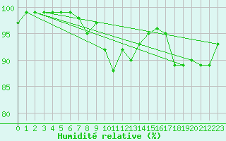 Courbe de l'humidit relative pour Angers-Marc (49)