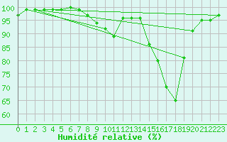 Courbe de l'humidit relative pour Sennybridge