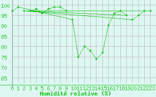 Courbe de l'humidit relative pour Westdorpe Aws