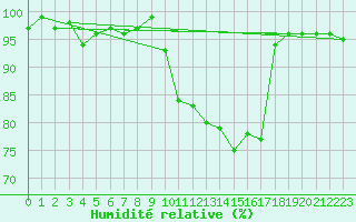 Courbe de l'humidit relative pour La Lande-sur-Eure (61)