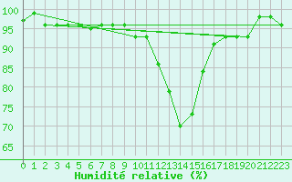 Courbe de l'humidit relative pour Sjenica