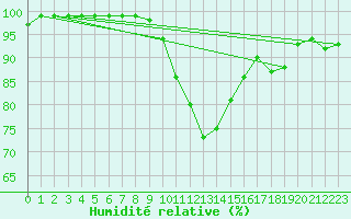 Courbe de l'humidit relative pour Kongsvinger
