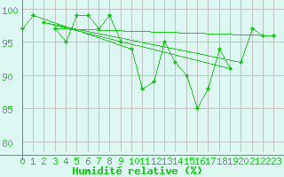 Courbe de l'humidit relative pour Bellefontaine (88)