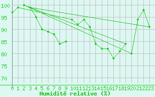 Courbe de l'humidit relative pour Elsenborn (Be)