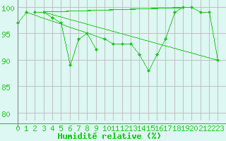 Courbe de l'humidit relative pour Fair Isle