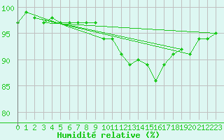 Courbe de l'humidit relative pour Isle Of Portland