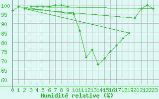 Courbe de l'humidit relative pour Cottbus
