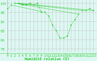 Courbe de l'humidit relative pour Walney Island