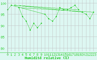 Courbe de l'humidit relative pour Col Des Mosses