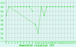 Courbe de l'humidit relative pour Ebnat-Kappel