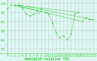 Courbe de l'humidit relative pour Cranwell
